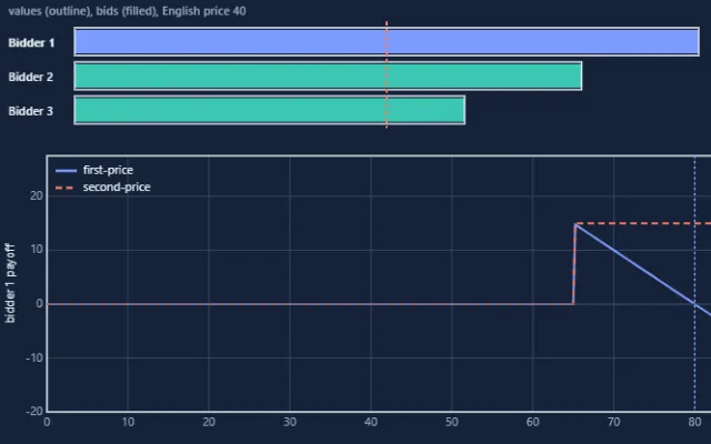 Screenshot of Auction Mechanisms