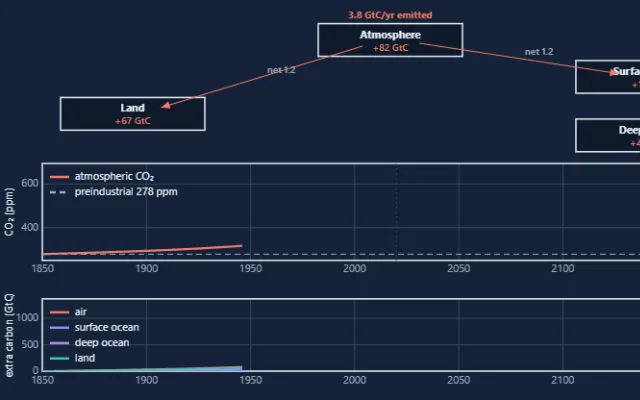 Screenshot of Carbon Cycle