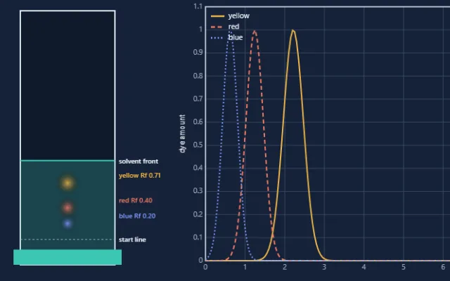 Screenshot of Chromatography