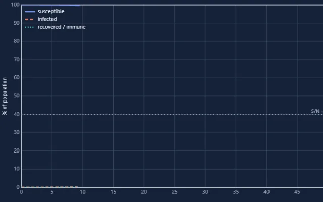 Screenshot of Epidemic Dynamics
