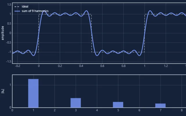Screenshot of Fourier Synthesis