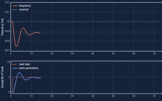 Screenshot of Grid Frequency