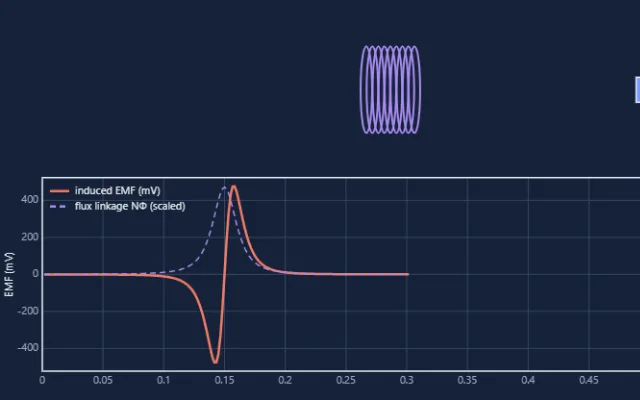 Screenshot of Electromagnetic Induction