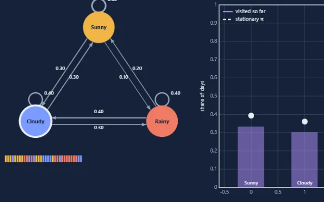Screenshot of Markov Chains