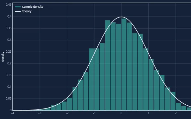 Screenshot of Probability Distributions