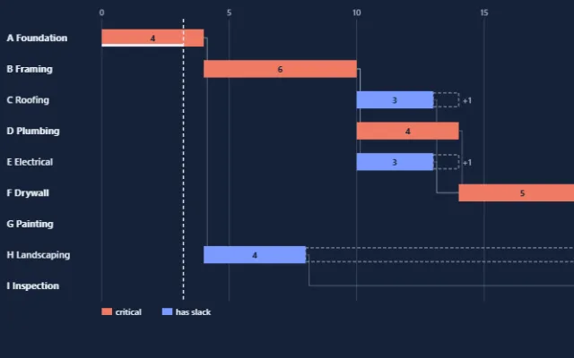 Screenshot of Project Scheduling