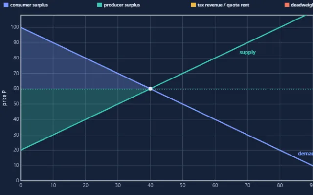 Screenshot of Market Supply and Demand