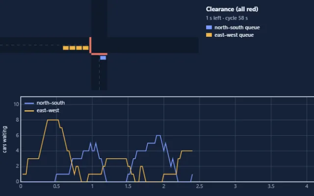 Screenshot of Traffic Signals